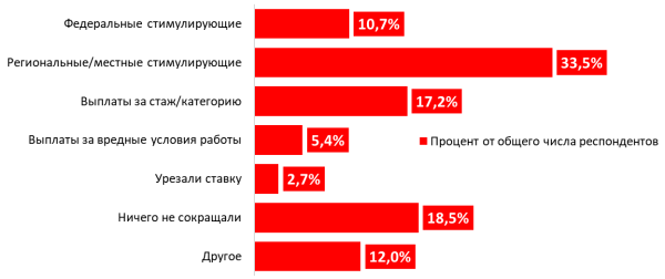 У каждого шестого опрошенного медработника снизилась зарплата после повышения оклада У каждого шестого опрошенного медработника снизилась зарплата после повышения оклада
