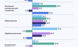 Регионы сократили расходы на здравоохранение в I квартале впервые с 2023 года