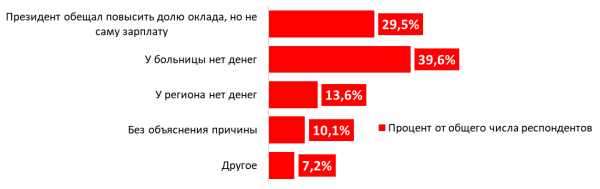 У каждого шестого опрошенного медработника снизилась зарплата после повышения оклада У каждого шестого опрошенного медработника снизилась зарплата после повышения оклада
