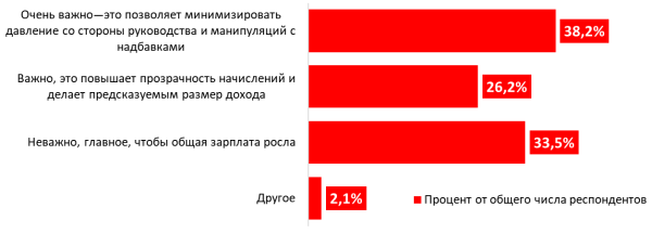 У каждого шестого опрошенного медработника снизилась зарплата после повышения оклада У каждого шестого опрошенного медработника снизилась зарплата после повышения оклада