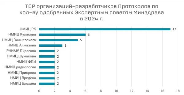 Центр Минздрава РФ завершил отбор протоколов на проведение клинической апробации в этом году