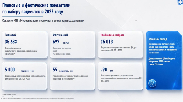 Ингушетия вырвалась в лидеры по дистанционному мониторингу пациентов Ингушетия вырвалась в лидеры по дистанционному мониторингу пациентов