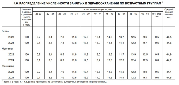 В России за год резко снизилось число терапевтов, хирургов, акушеров и офтальмологов