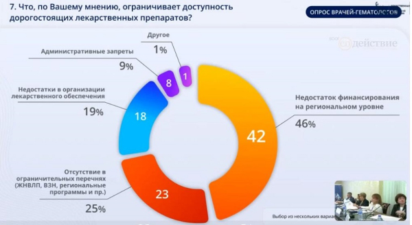 Двое из трех опрошенных гематологов сообщили о барьерах при назначении дорогостоящих лекарств