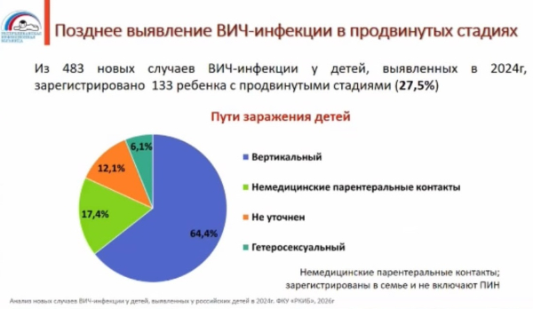 У четверти детей в России ВИЧ выявляют на продвинутой стадии У четверти детей в России ВИЧ выявляют на продвинутой стадии