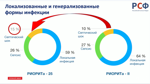 В российских реанимациях выросла распространенность септического шока В российских реанимациях выросла распространенность септического шока