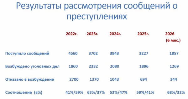 В России выросло число переданных в суд уголовных дел против медработников В России выросло число переданных в суд уголовных дел против медработников