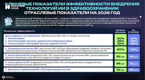 Минздрав РФ планирует создать цифровые профили почти всех пациентов с помощью ИИ