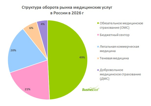 Оборот медицинского рынка России достиг 7,4 трлн рублей