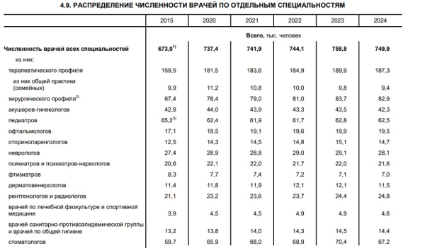 В России за год резко снизилось число терапевтов, хирургов, акушеров и офтальмологов