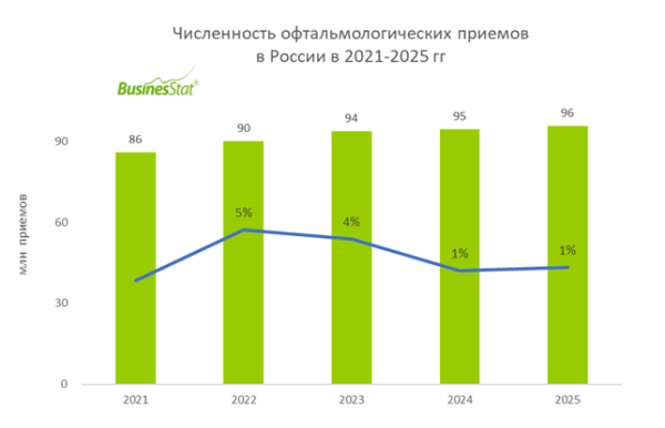 Российский рынок офтальмологии достиг 96 млн приемов в год Российский рынок офтальмологии достиг 96 млн приемов в год